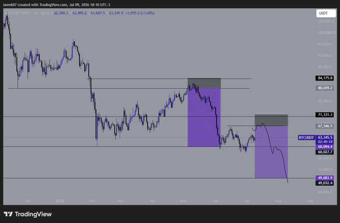 A TradingView chart of BTCUSDT on Binance shows Bitcoin's price declining from ~$102,000 to $63,345, with purple highlighted zones around the $80,000–$73,000 and $67,000–$49,000 ranges illustrating sideways consolidation and subsequent breakdowns between December 2023 and August 2024—reflecting the post's message about the patience required during Bitcoin's lengthy downward trend.