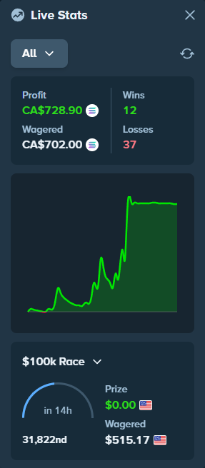 A screenshot of Stake's Live Stats page showing a betting session with CA$728.90 profit, CA$702.00 wagered, 12 wins, and 37 losses, with a rising green profit chart and a $100k Race entry ($515.17 wagered, 31,822nd place). The image aligns with the post celebrating a comeback win streak in the Limbo game on Stake, where the user appears to be tipping others from their recent profits.