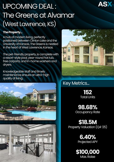 An ASX Capital promotional graphic announcing an upcoming real estate-backed deal on BNB Chain for "The Greens at Alvamar" in West Lawrence, KS, highlighting key metrics: 152 total units, 98.68% occupancy rate, $18.5M property valuation (Q4 '25), 6.40% projected APY, and a $100,000 max raise. The image showcases photos of the apartment complex, pool area, and clubhouse interior alongside the property details, directly supporting the post's message about accessible premium US real estate investments starting at $1.