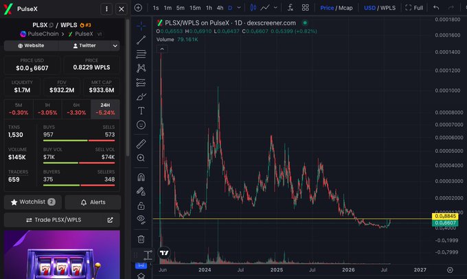 This image displays a cryptocurrency chart for PLSX/WPLS on PulseX, showing a volatile price history since June 2023, with the current price at $0.056607 USD. The accompanying post suggests that this current low price point will eventually appear as a "flat line" in historical charts as $PLSX's value increases significantly due to buy and burn mechanisms.