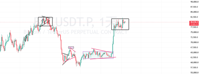 A candlestick chart of Bitcoin (BTCUSDT.P) shows the price approaching but failing to break through its prior peak near $80,000, with technical patterns (highlighted boxes) indicating strong resistance and consolidation, visually supporting the post's observation that selling pressure remains heavy despite recent gains.