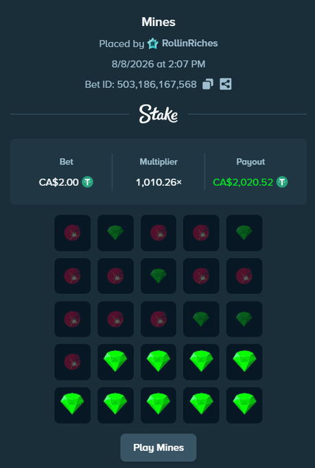A screenshot from Stake.com showing a winning Mines game played by user "RollinRiches," featuring a CA$2.00 bet with a 1,010.26× multiplier that yielded a CA$2,020.52 payout. The grid reveals multiple green gem tiles among the mines, illustrating a successful high-multiplier win to support the post's celebration of dropping tips to 10 people.