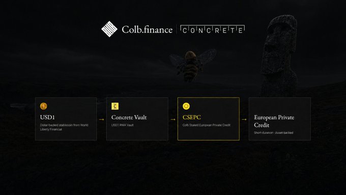 A Colb.finance 'Concrete' diagram illustrating a financial flow: USD1 (World Liberty Financial stablecoin) → Concrete Vault → CSEPC (Colb-backed European Private Credit) → European Private Credit.