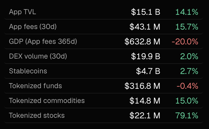 A financial dashboard showing various metrics including App TVL ($15.1B), App fees, GDP, DEX volume, Stablecoins, and Tokenized funds/stocks/commodities with their respective percentage changes.