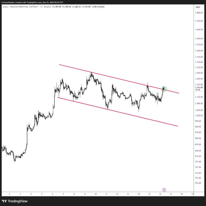 A TradingView chart of Zcash/TetherUS Perpetual Contract (ZECUSDT) on Binance shows the price at $1,191.09, with the asset testing the upper boundary of a descending parallel channel pattern, consistent with the post's observation of an attempted breakout. The 1-hour candle chart displays a sideways consolidation within the pink channel after a strong rally from around $780, with price currently pressing against resistance near $1,210.