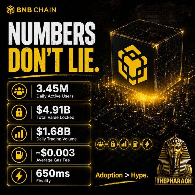 A BNB Chain promotional graphic titled "NUMBERS DON'T LIE" displaying key blockchain metrics—3.45M daily active users, $4.91B total value locked, $1.68B daily trading volume, ~$0.003 average gas fee, and 650ms finality—alongside a stylized golden cube and pharaoh icon branded "THEPHARAOH," with the tagline "Adoption > Hype." The image visually reinforces the post's message by showcasing the exact statistics cited to argue that BNB Chain's real-world utility outshines market hype.
