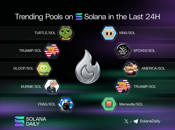 The image features a poster or infographic promoting trending pools for Solana, which is a cryptocurrency. The poster includes various pool icons representing different types of pools and logos associated with cryptocurrency trading platforms. The main focus is on the flame pool icon located towards the center of the image. Below the flame pool, there are several other pools listed in a descending order based on popularity or relevance to Solana's user base. The overall layout suggests that this infographic serves as an introduction or overview of popular trends and pools related to cryptocurrency trading platforms like Solana.
