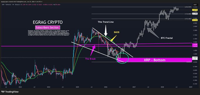 A TradingView XRP/USD chart from EGRAG Crypto annotates a descending trendline with a "BMSB" signal, highlighting "XRP - Bottom" near the $0.50 support level alongside a "BTC Fractal" comparison, illustrating the post's point that XRP is at a critical breakout point above long-term trendline resistance.