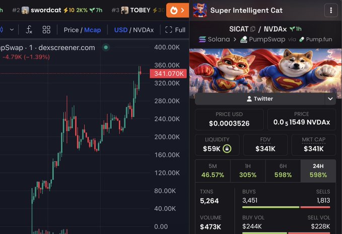 A trading chart showing $SICAT (Super Intelligent Cat) priced at $0.0003526 with a 598% gain in 24H and $341K FDV on the right, alongside a candlestick chart displaying a price of 341.070K on the left, illustrating the meme token's recent parabolic price surge that the poster is using to promote joining their "Valhalla" call.