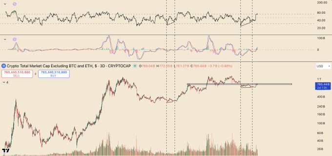 A financial trading chart titled 'Crypto Total Market Cap Excluding BTC and ETH · 3D · CRYPTOCAP' showing price data around '765.048B' with a current value display of '765,480,510,880'.