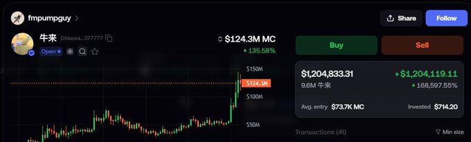 A trading interface showing the memecoin 'fmpumpguy' (牛来) with a market cap of $124.3M, up 135.58%, with buy and sell buttons and a price chart.