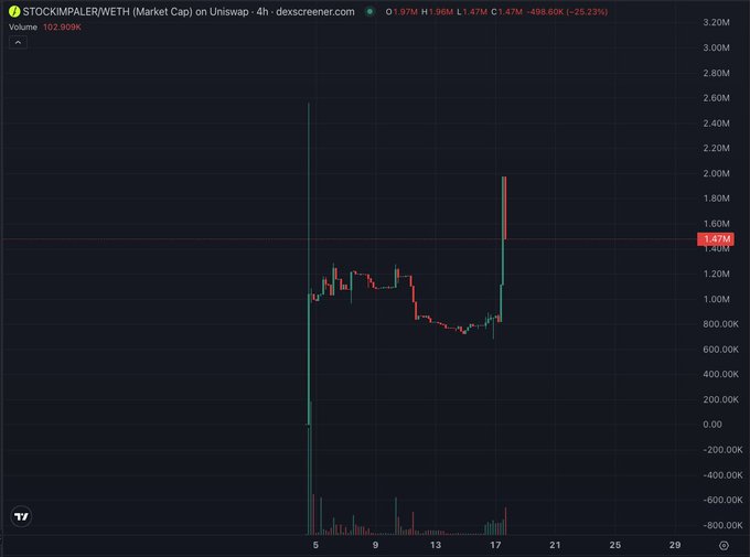 A TradingView-style candlestick chart showing STOCKIMPALER/WETH on Uniswap with a massive price spike to around 1.47M followed by a sharp decline, with volume of 102.900K.