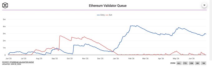 The image shows the Ethereum Validator Queue chart from Beaconcha.in, displaying entry and exit queues from June 2025 to June 2026. The entry queue (blue line) recently hovers around 3 million ETH while the exit queue (red line) remains near zero, visually supporting the post's point about a tightening supply squeeze as ETH leaves liquid supply to become staked validators.
