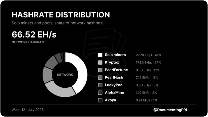 An infographic titled 'HASHRATE DISTRIBUTION' showing 66.52 EH/s network hashrate with a breakdown among Solo miners, Kryptex, PearlFortune, PearlHash, LuckyPool, AlphaMine, and Akoya, dated Week 12 - July 2026.