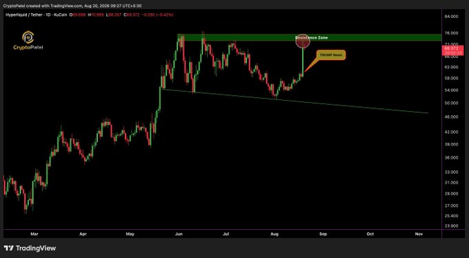 TradingView candlestick chart on CryptoPatel showing Hyperliquid (HYPE/USD on KuCoin) at 69.988, with a marked 'Resistance Zone' around 76,000.