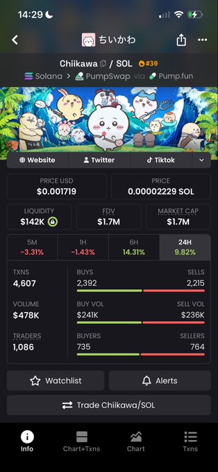A mobile app screenshot showing the Chiikawa/SOL token on PumpSwap via Pump.fun, priced at $0.001719 USD (0.00002229 SOL) with $1.7M FDV and $1.7M market cap.