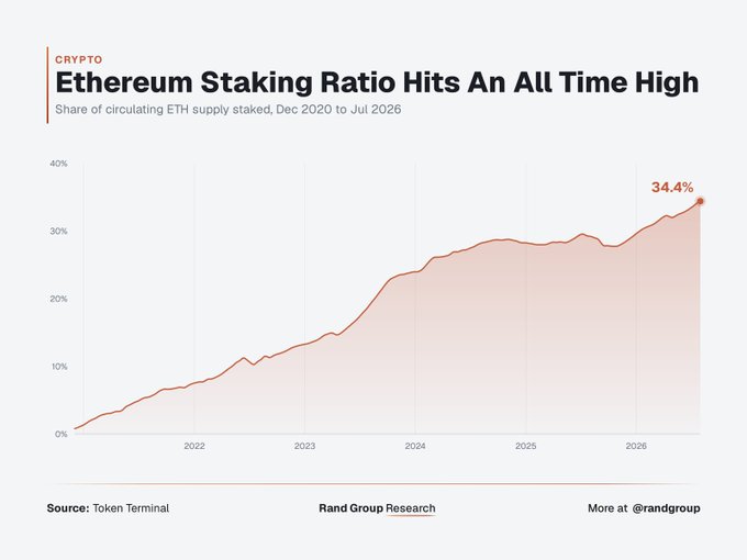 The chart, titled "Ethereum Staking Ratio Hits An All Time High," shows the share of circulating ETH supply staked rising from 0% in December 2020 to 34.4% by July 2026, illustrating the supply-side squeeze referenced in the post where staking has locked away over a third of all ETH as exchange balances hit record lows and yields compress.