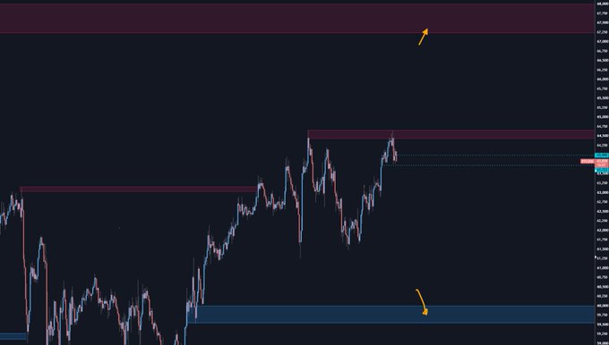 A Bitcoin H1 candlestick chart shows price action oscillating between key support near $60K (lower yellow arrow/blue zone) and resistance near $68K (upper yellow arrow/red zone), with current price around $63.5K as indicated on the right-side price scale, visually framing the post's question of which level will be hit first.