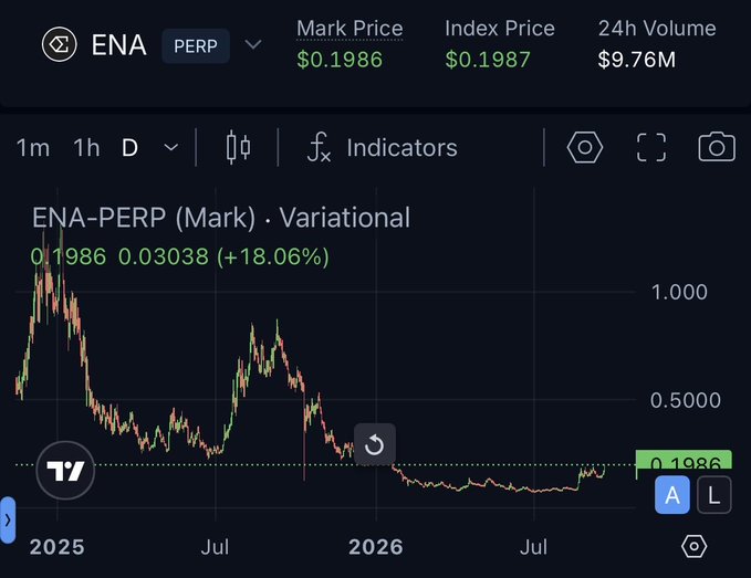 A cryptocurrency price chart for ENA-PERP (Mark) showing a mark price of $0.1986, an index price of $0.1987, and a 24h volume of $9.76M, with the chart illustrating a significant decline from around $1.00 to the current level since 2025.