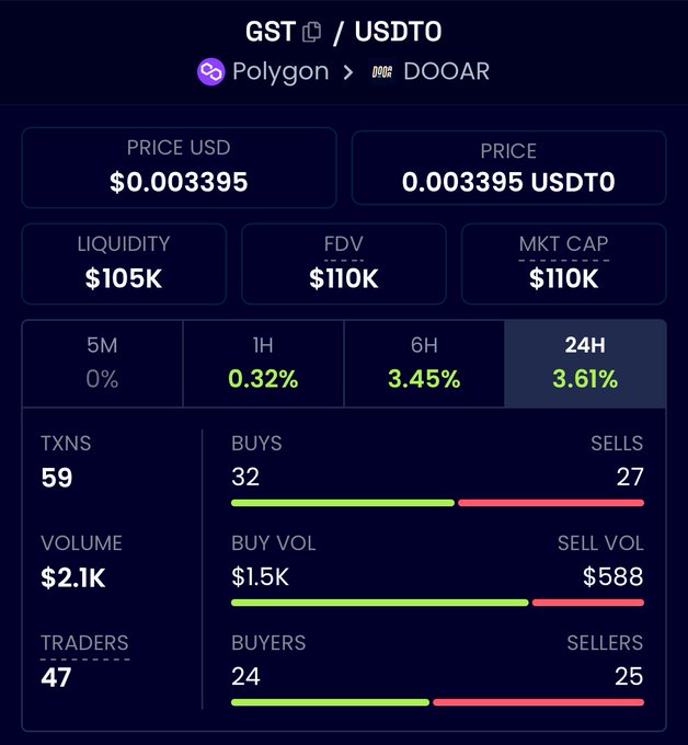 Cryptocurrency trading dashboard showing GST/USDT0 on Polygon with a price of $0.0003395, market cap of $110K, 24H change of 3.61%, and buy/sell transaction data.