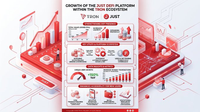 The image presents a captivating infographic titled "growth of the Just Platform within the TON ecosystem" with various elements related to the Just platform's growth. The infographic features red bars representing different statistics, showcasing the growth over time. It also includes images depicting a person and a cell phone connected to the network, emphasizing how users interact with the platform. In addition to these visuals, there are numbers and text that provide further context about the growth of just platforms within the broader TRON ecosystem. The post discusses the Just platform's growth in depth, providing valuable insights into its development and impact on the DeFi space.