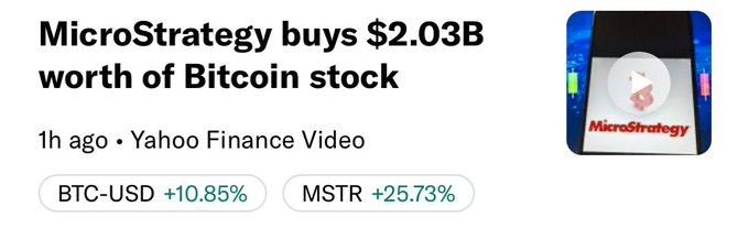 A Yahoo Finance headline reading 'MicroStrategy buys $2.03B worth of Bitcoin stock' with BTC-USD up 10.85% and MSTR up 25.73%, alongside a thumbnail image of the MicroStrategy logo.