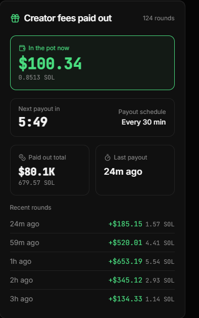 A creator fees payout dashboard showing $100.34 currently in the pot, $80.1K paid out total, and a recent rounds log with earnings in SOL.