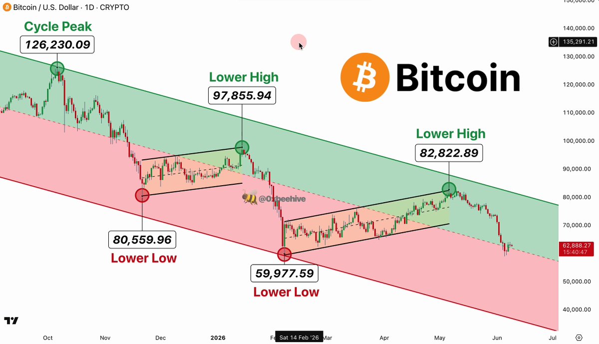 The image shows a graph of Bitcoin prices over time for different days with various levels representing the price change. The chart displays two channels, one showing the lower high prices and another showing the lower low prices. These channels provide insights into the price fluctuations of Bitcoin.