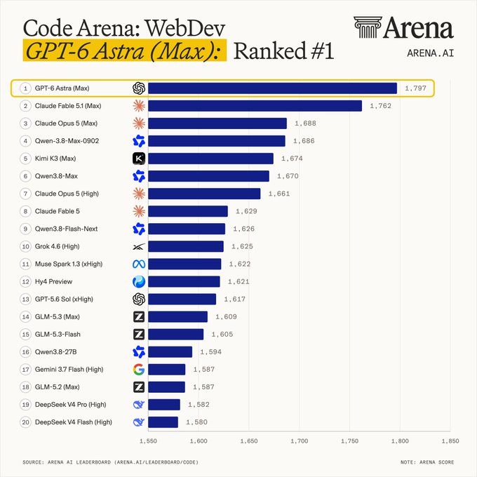 A chart titled 'Code Arena: WebDev' shows 'GPT-6 Astra (Max.): Ranked #1' highlighted in yellow, with a bar graph listing 20 AI models and their scores, topped by GPT-6 Astra (Max.) at 1,797 and Claude Fable 5.1 (Max.) at 1,762.