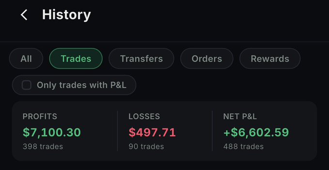 A dark-themed financial history screen showing tabs for 'All', 'Trades', 'Transfers', 'Orders', and 'Rewards', with totals of 'PROFITS $7,100.30', 'LOSSES $497.71', and 'NET P&L +$6,602.59'.