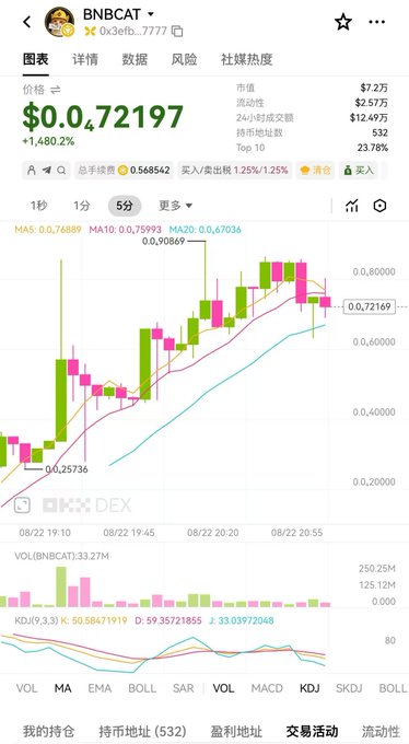 A cryptocurrency trading chart for the token 'BNBCAT' showing a price of $0.72197 with a +1,480.2% increase, displayed on what appears to be a Bitcoin or trading platform interface.