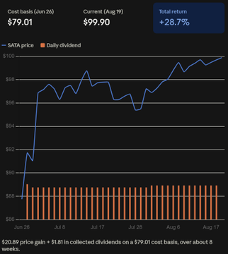 A stock chart showing 'SATO' price rising from about $79 to $99.90 over roughly 8 weeks, with daily dividend bars and text noting a +28.7% total return on a $79.01 cost basis.