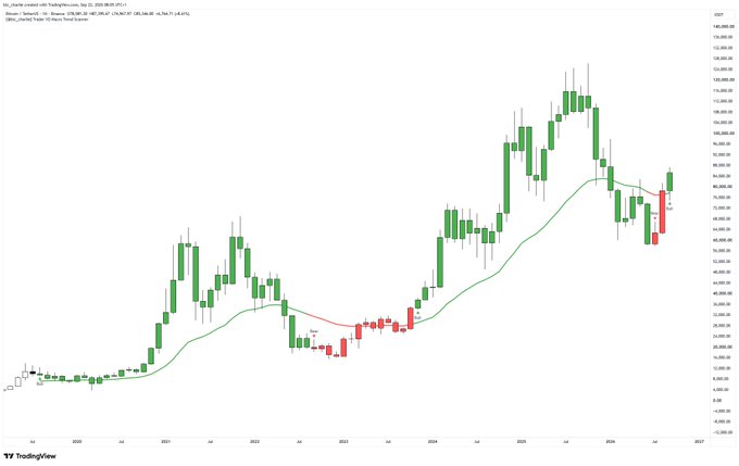 This TradingView chart displays Bitcoin/USD monthly candles from approximately 2020 through projected into 2027, featuring green and red candles alongside exponential moving averages (EMA), showing BTC's rally from ~$10K to highs near $109K followed by recent declines toward ~$84K-$94K levels—visualizing the tension highlighted in the caption between forming a bearish lower high versus continuing the broader uptrend.