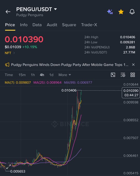 A Binance trading chart for PENGU/USDT (Pudgy Penguins) showing a current price of 0.010390 with a +10.19% gain, featuring a 4-hour candlestick chart with moving averages.