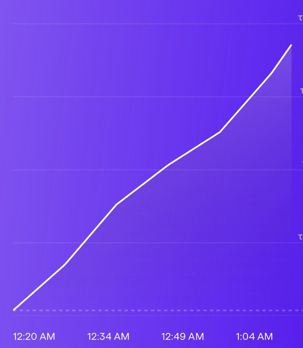 A purple-themed line graph showing a steadily rising trend from 12:20 AM to 1:04 AM with a filled area beneath the curve.