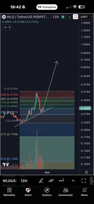 The image shows a TradingView 12-hour candlestick chart for **WLD/USDT Perpetual**, with the current price at **0.3004 USDT (+3.73%)**, displaying Fibonacci retracement levels (0.4148, 0.3704, etc.) and a large green arrow indicating a projected upward move toward the 0.7500–0.8500 range. The chart visually supports the post's claim of a 150%+ rally by illustrating the bullish breakout, while the recent red candles and the stated "20+ days of decline" reflect the post-impulse correction phase now underway.