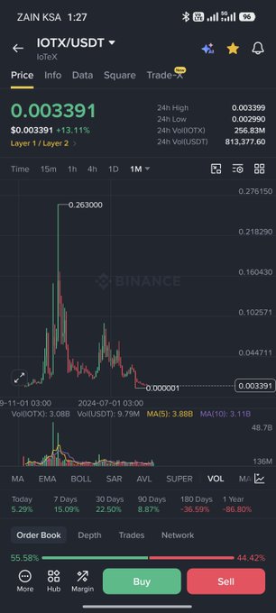 A screenshot of the Binance app showing the price chart for IOTX/USDT, with a current price of 0.003391 (+13.11%) and a 1-month chart displaying volatile price action.
