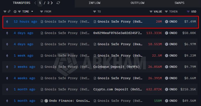 A blockchain transaction tracker displays recent ONDO token transfers, with the most recent highlighted entry showing 20M ONDO ($7.49M) sent from Gnosis Safe Proxy (0xEA5...) to Gnosis Safe Proxy (0xB3C...) 12 hours ago, consistent with the post's description of an ONDO team-linked wallet transferring tokens to a multisig wallet.