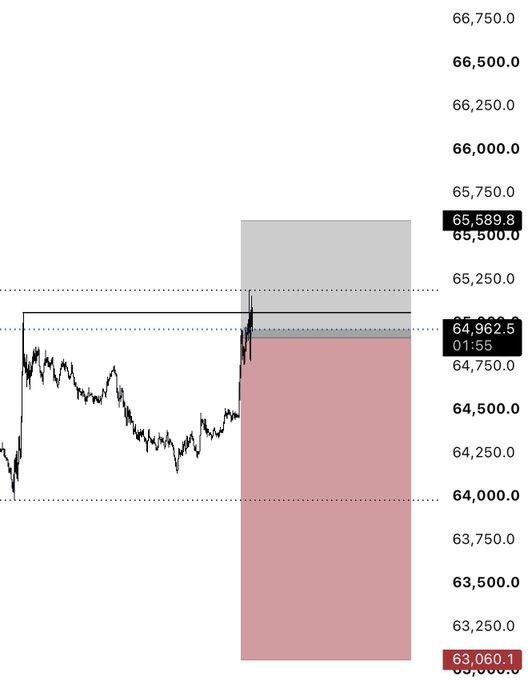 A candlestick chart shows BTC price action with the current price at 64,962.5 (timestamp 01:55) hovering near recent highs, with a shaded box marking a potential entry zone between approximately 64,000 and 65,500, supporting the trader's strategy of cutting breakeven and waiting for a breakdown confirmation.