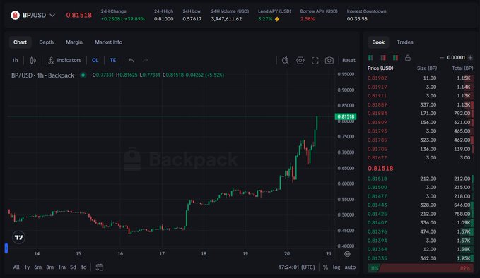 A Backpack crypto trading chart displaying the BP/USD pair at 0.81518 with a 24-hour gain of +39.81%, showing an upward price trend on a candlestick chart.