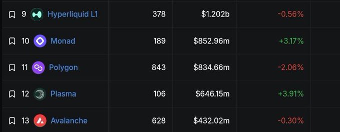 A TVL rankings table shows Monad at #10 with $852.96m (+3.17%) having just surpassed Polygon at #11 with $834.66m (-2.06%), supporting the post's claim that Monad "flipped" Polygon in total value locked.