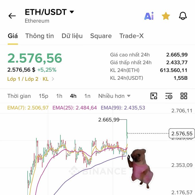 A Binance mobile app screenshot showing the ETH/USDT pair at $2,576.56 (+5.25%) on a 4-hour chart, with a humorous capybara image edited into the corner.