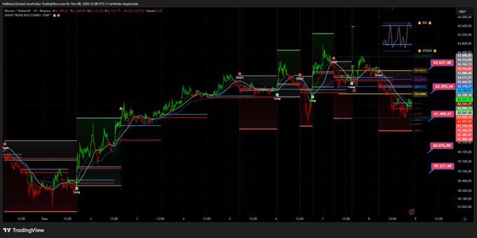 A TradingView chart titled "HalRazorSmart Lucrative Trading" displays Bitcoin (BTC) price action on a 15-minute timeframe, currently at 62,147.13 (-1.10%), with key resistance marked at 62,592.06 and support levels highlighted around 61,737.88 and 61,439.27. The chart visually supports the post's short-term bearish outlook, showing BTC trading below the critical 62,592 resistance level with continued downward momentum.