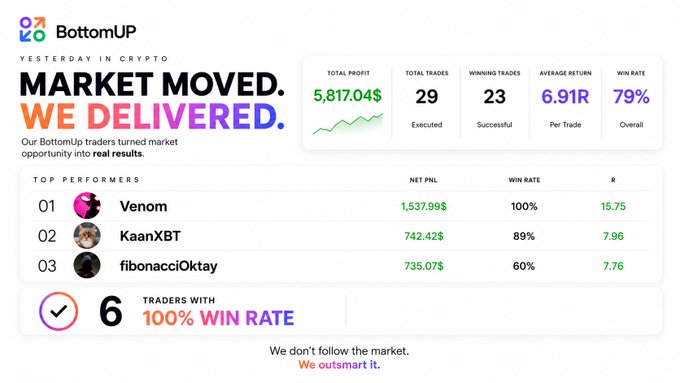 A BottomUp crypto trading performance report titled 'MARKET MOVED. WE DELIVERED.' showing $5,817.04 total profit, 29 trades executed, 79% overall win rate, with top performers Venom, KaanXBT, and fibonacciOktay listed, noting 6 traders with 100% win rate.