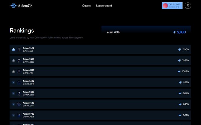 A dark-themed leaderboard webpage titled 'Rankings' on 'AxiomOS' lists users with contribution points, showing 'Your AXP' at 2,100 and top users like 'Axiom7424' at 11,100.