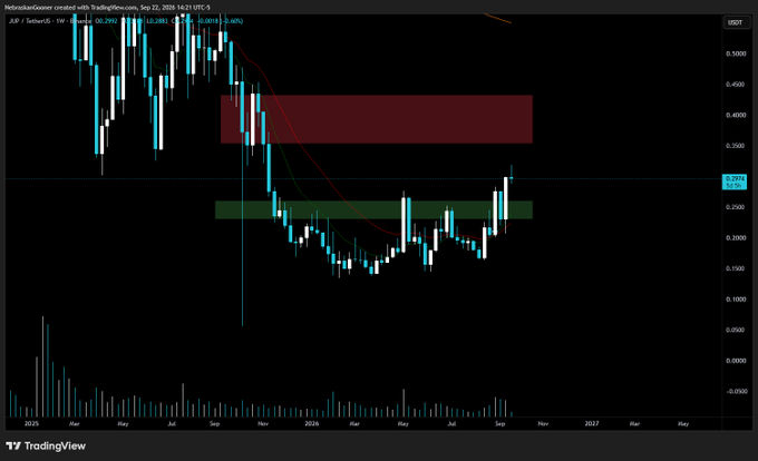 A TradingView weekly candlestick chart of Helius/Jupiter ($JUP) shows the cryptocurrency bouncing from the green support zone near $0.25 toward the red resistance area around $0.40, with the price currently sitting at $0.2976 and the 50-week moving average (0.2993) overhead.