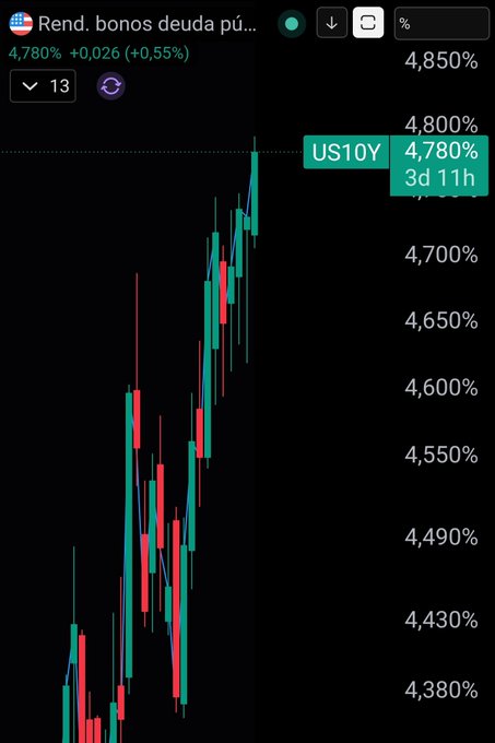 A stock chart showing US10Y bond yields at 4,780%, up 0.55%, with a candlestick pattern displaying recent price action.