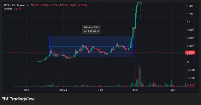 A TradingView chart of $WIF (dogwifhat) on the 1D timeframe shows a 70-bar, 70-day consolidation phase around the 400M level before a massive breakout rally, with the current price at 235M. The annotation highlights the extended sideways chop the trader endured before the explosive move, mirroring the 70-day wait they experienced before $WIF surged from 1M to over 3B.