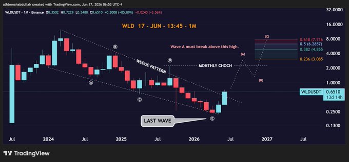 The image shows a screenshot of a website where a price chart of Bitcoin in the US Dollar (USD) is displayed against a dark blue background with red lines, indicating a downtrend for Bitcoin. Above this chart, there's a sentence stating that WLD was up 1/5 on Thursday and down 2/5 on Friday. The image also mentions Trading View's analysis of Bitcoin trends. This indicates that the Bitcoin price has been affected by fluctuations in its value over time.