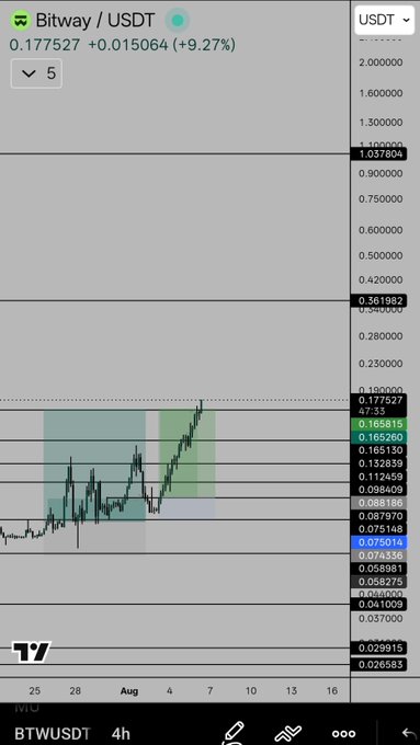A TradingView chart of Bitway/USDT (BTWUSDT) on 4h shows a price of 0.177527, up +9.27%, with various horizontal Fibonacci and support levels marked.
